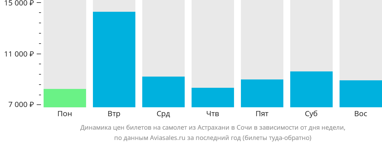 Динамика цен билетов на самолёт из Астрахани в Сочи в зависимости от дня недели