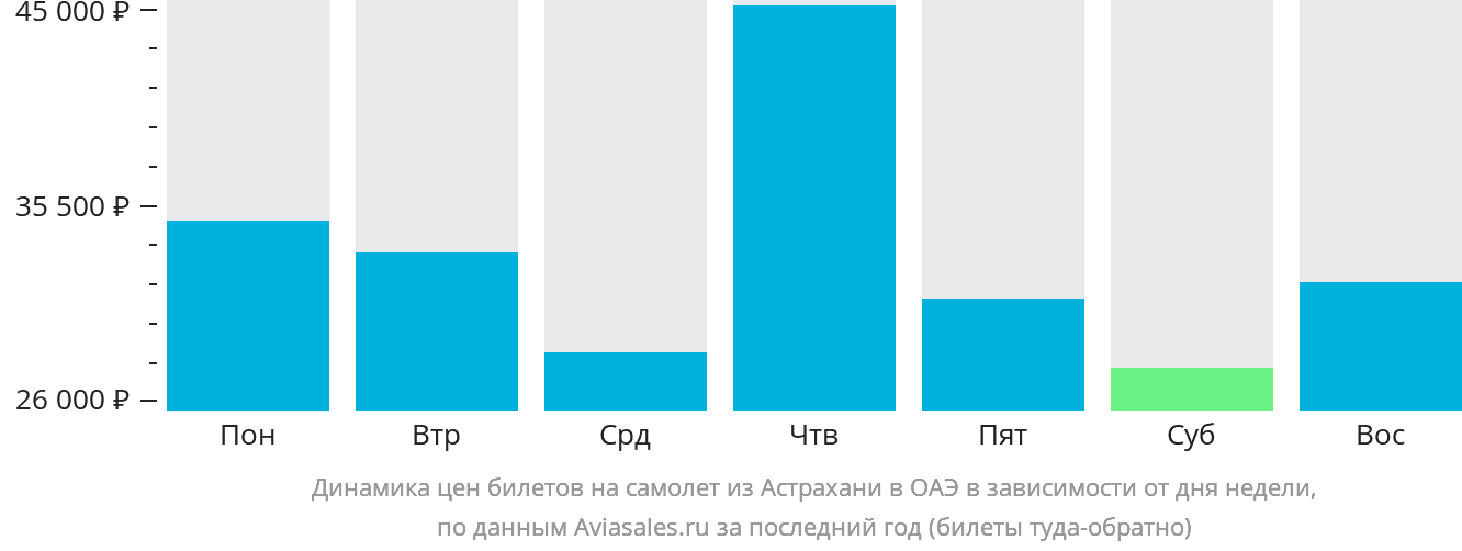 Динамика цен билетов на самолёт из Астрахани в ОАЭ в зависимости от дня недели