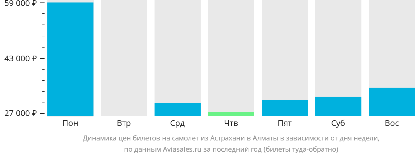 Динамика цен билетов на самолёт из Астрахани в Алматы в зависимости от дня недели