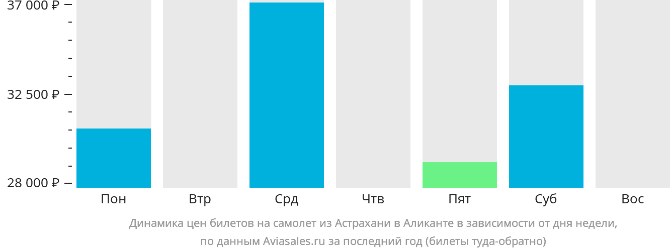 Динамика цен билетов на самолёт из Астрахани в Аликанте в зависимости от дня недели