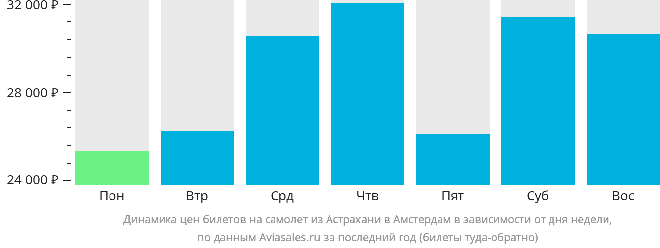 Динамика цен билетов на самолёт из Астрахани в Амстердам в зависимости от дня недели