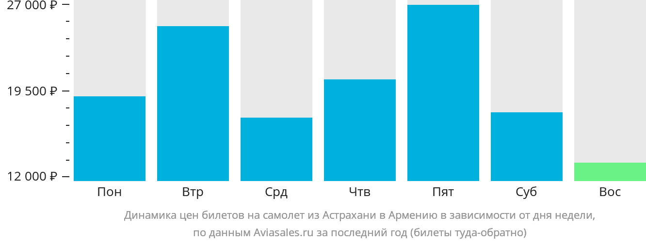 Динамика цен билетов на самолёт из Астрахани в Армению в зависимости от дня недели