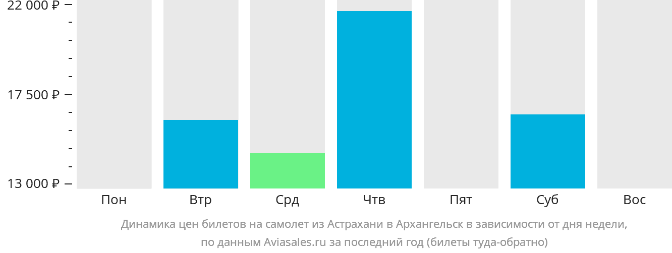 Динамика цен билетов на самолёт из Астрахани в Архангельск в зависимости от дня недели