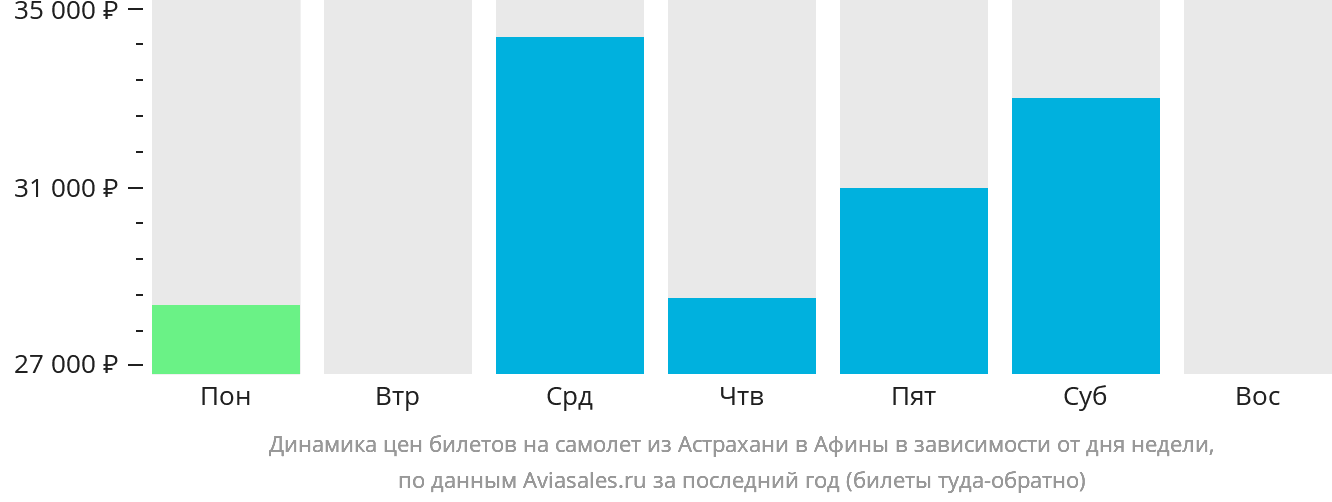 Динамика цен билетов на самолёт из Астрахани в Афины в зависимости от дня недели
