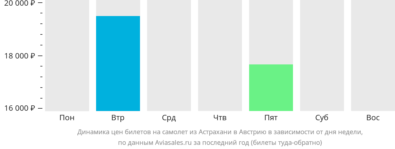 Динамика цен билетов на самолёт из Астрахани в Австрию в зависимости от дня недели