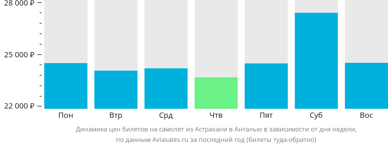 Динамика цен билетов на самолёт из Астрахани в Анталью в зависимости от дня недели
