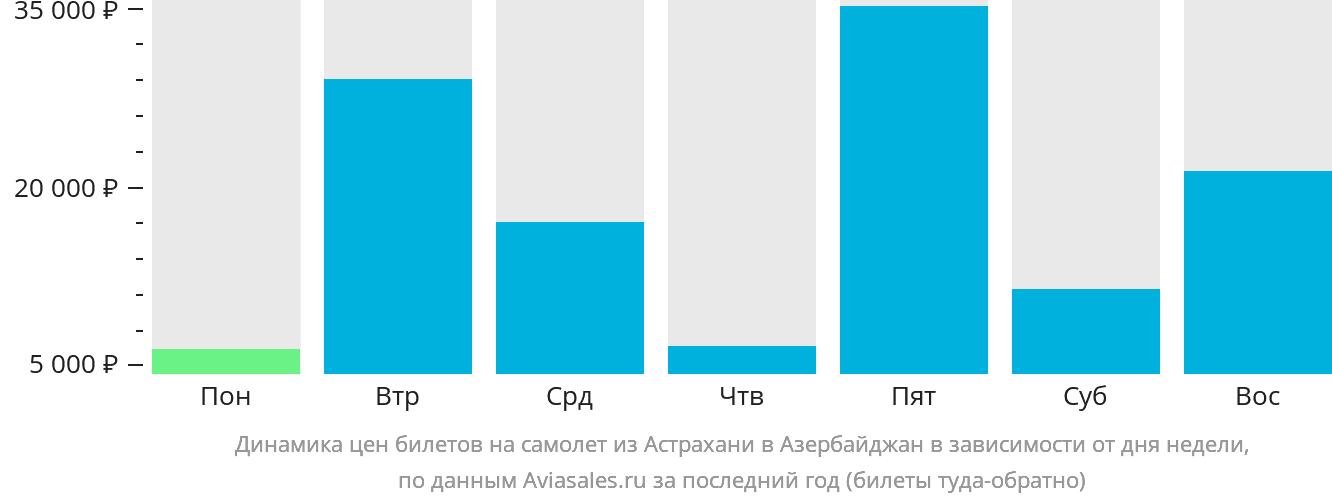 Динамика цен билетов на самолёт из Астрахани в Азербайджан в зависимости от дня недели