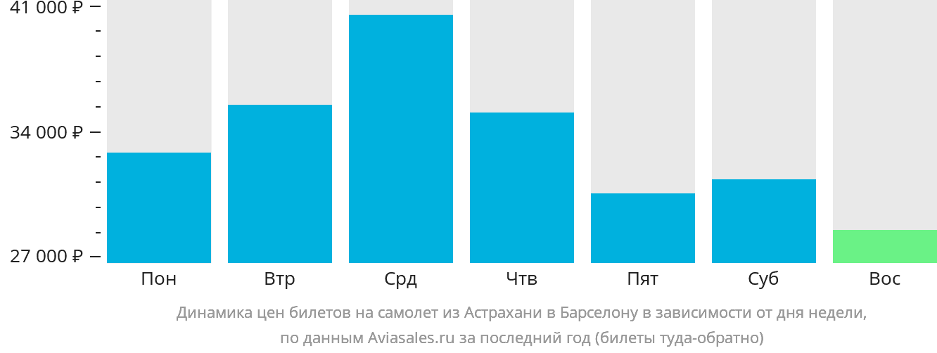 Динамика цен билетов на самолёт из Астрахани в Барселону в зависимости от дня недели