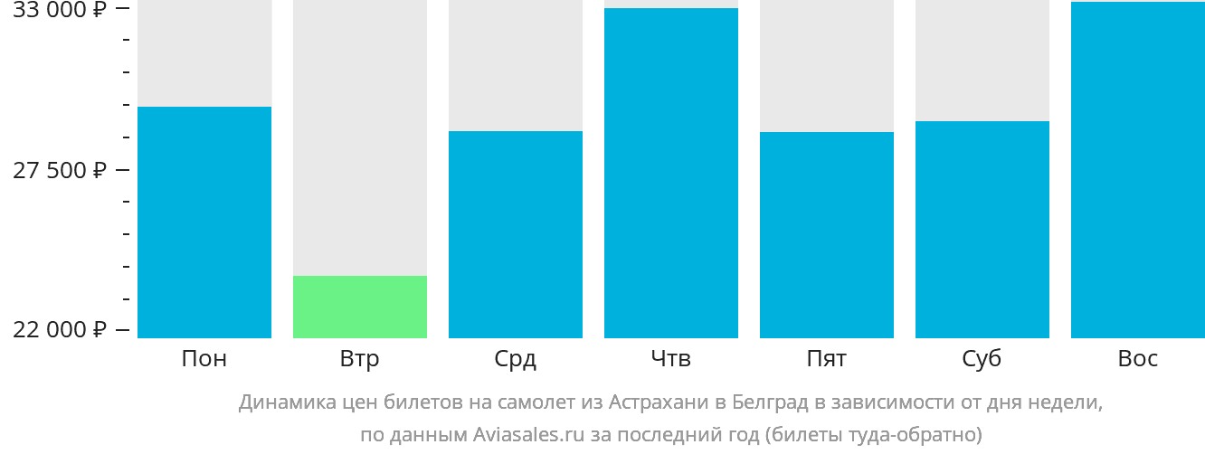 Динамика цен билетов на самолёт из Астрахани в Белград в зависимости от дня недели