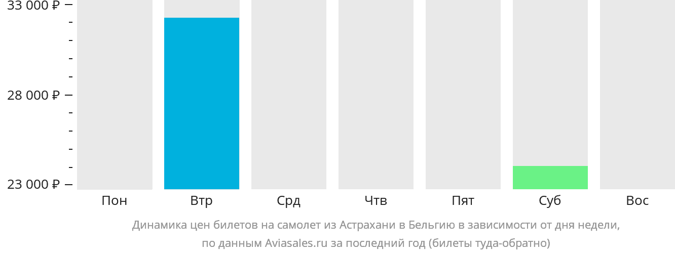Динамика цен билетов на самолёт из Астрахани в Бельгию в зависимости от дня недели