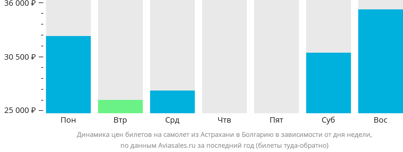 Динамика цен билетов на самолёт из Астрахани в Болгарию в зависимости от дня недели