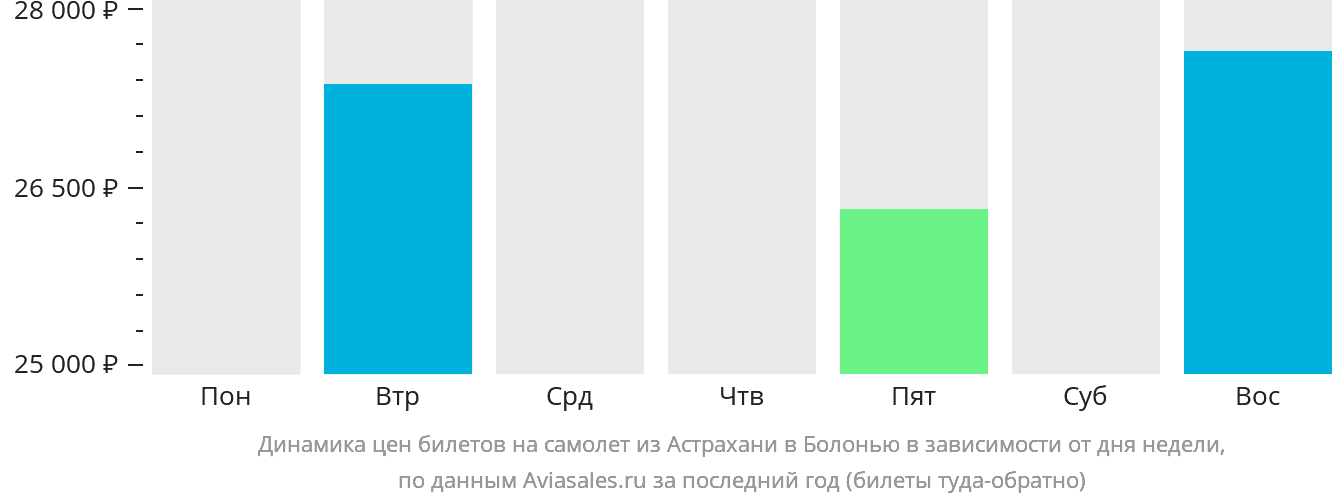 Динамика цен билетов на самолёт из Астрахани в Болонью в зависимости от дня недели