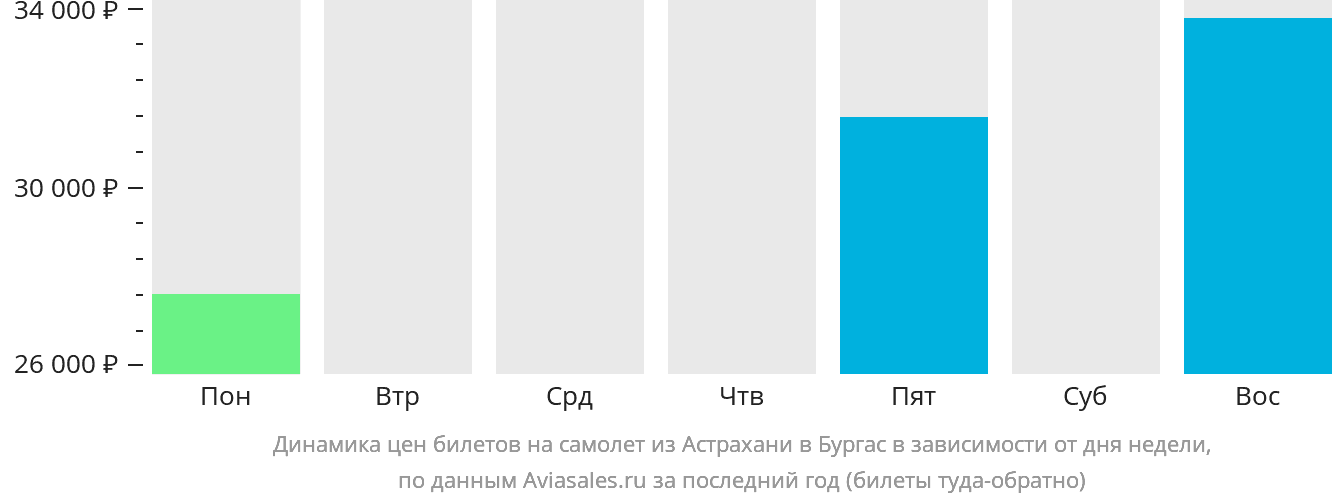 Динамика цен билетов на самолёт из Астрахани в Бургас в зависимости от дня недели
