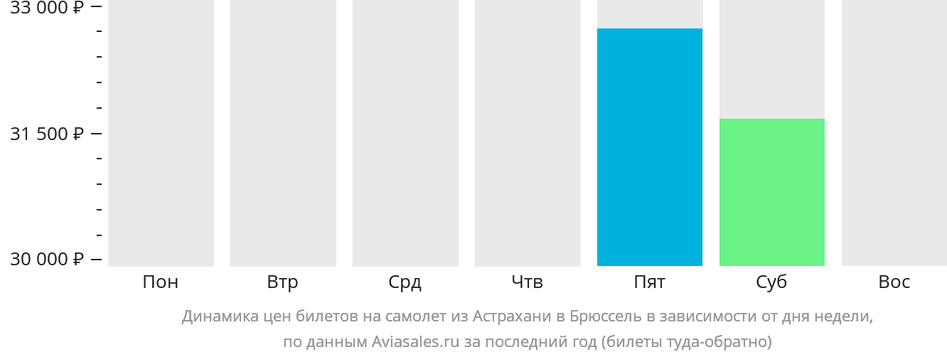Динамика цен билетов на самолёт из Астрахани в Брюссель в зависимости от дня недели