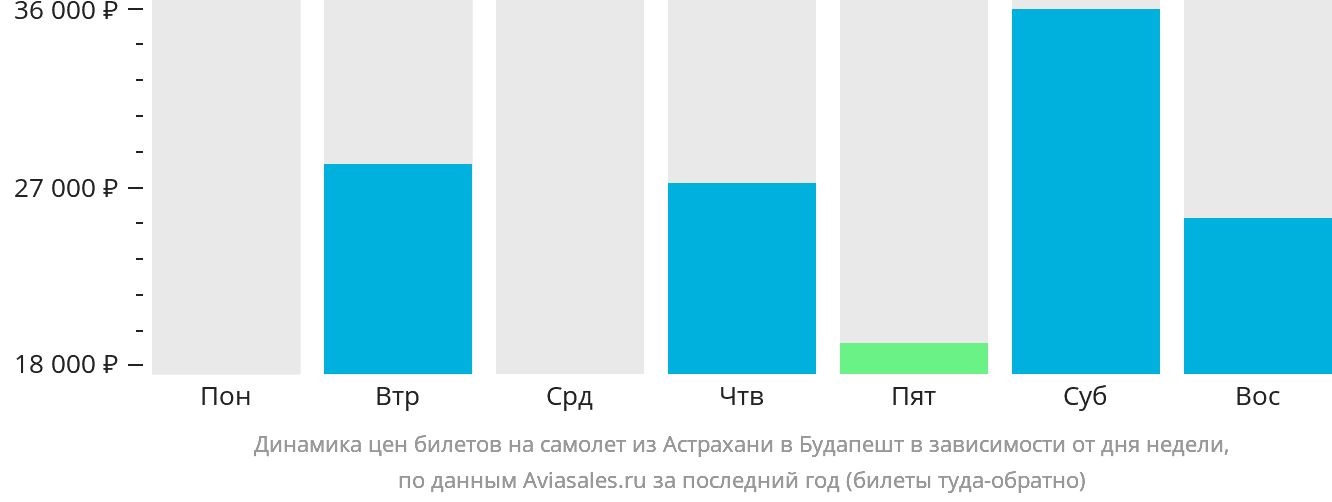 Динамика цен билетов на самолёт из Астрахани в Будапешт в зависимости от дня недели