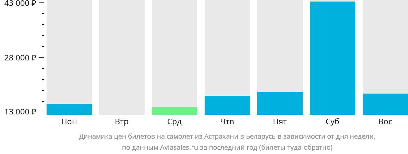 Динамика цен билетов на самолёт из Астрахани в Беларусь в зависимости от дня недели