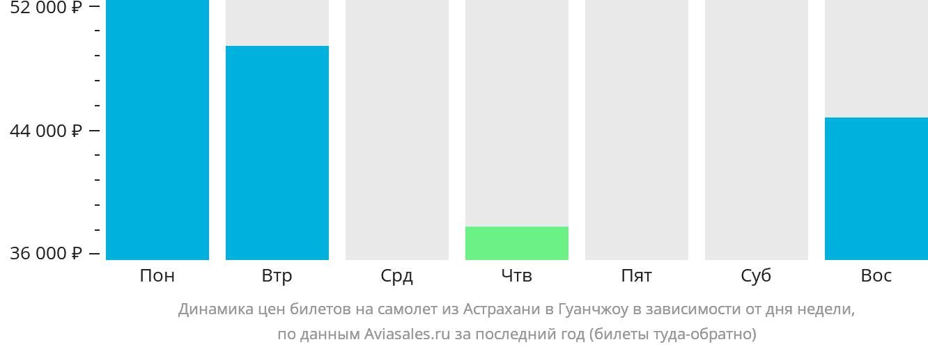 Динамика цен билетов на самолёт из Астрахани в Гуанчжоу в зависимости от дня недели