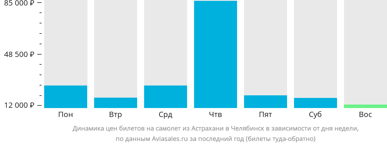 Динамика цен билетов на самолёт из Астрахани в Челябинск в зависимости от дня недели