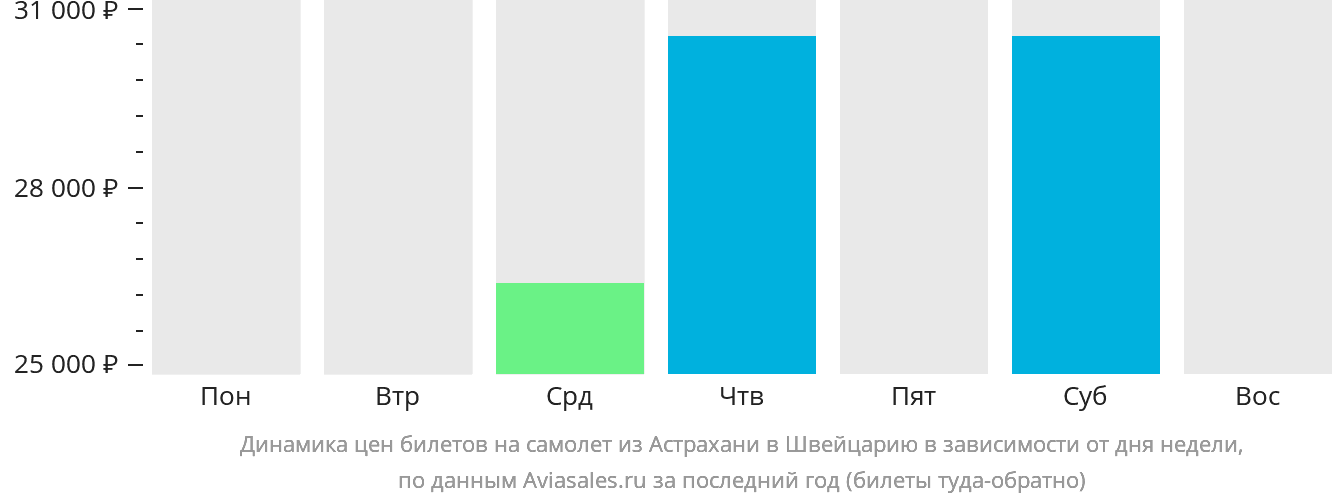 Динамика цен билетов на самолёт из Астрахани в Швейцарию в зависимости от дня недели
