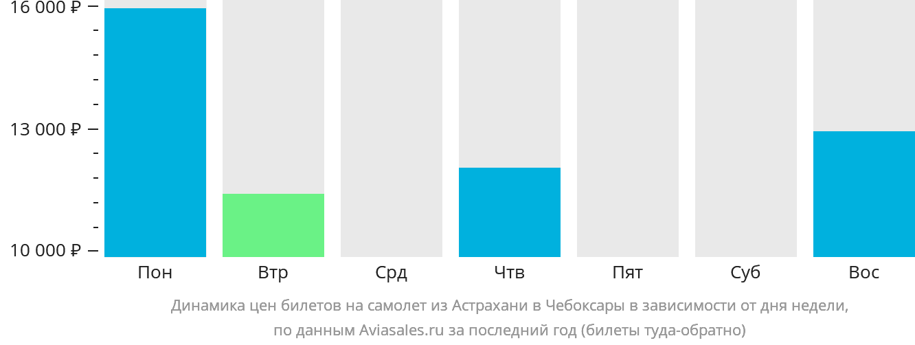 Динамика цен билетов на самолёт из Астрахани в Чебоксары в зависимости от дня недели