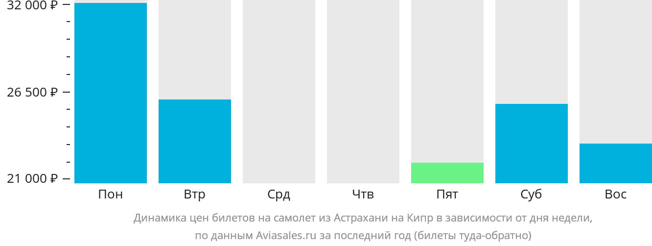 Динамика цен билетов на самолёт из Астрахани на Кипр в зависимости от дня недели