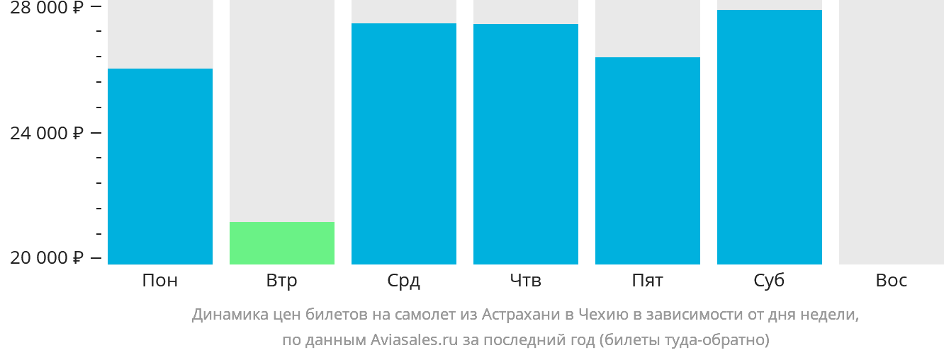 Динамика цен билетов на самолёт из Астрахани в Чехию в зависимости от дня недели