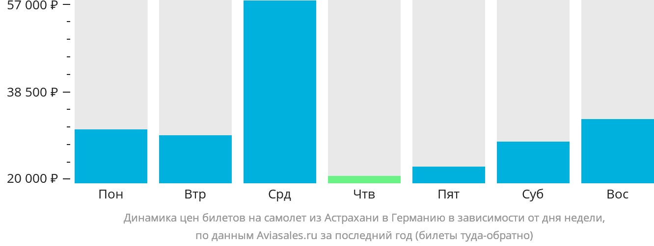 Динамика цен билетов на самолёт из Астрахани в Германию в зависимости от дня недели