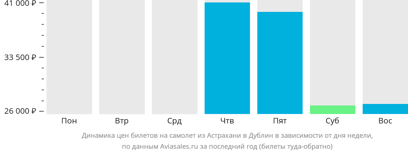 Динамика цен билетов на самолёт из Астрахани в Дублин в зависимости от дня недели