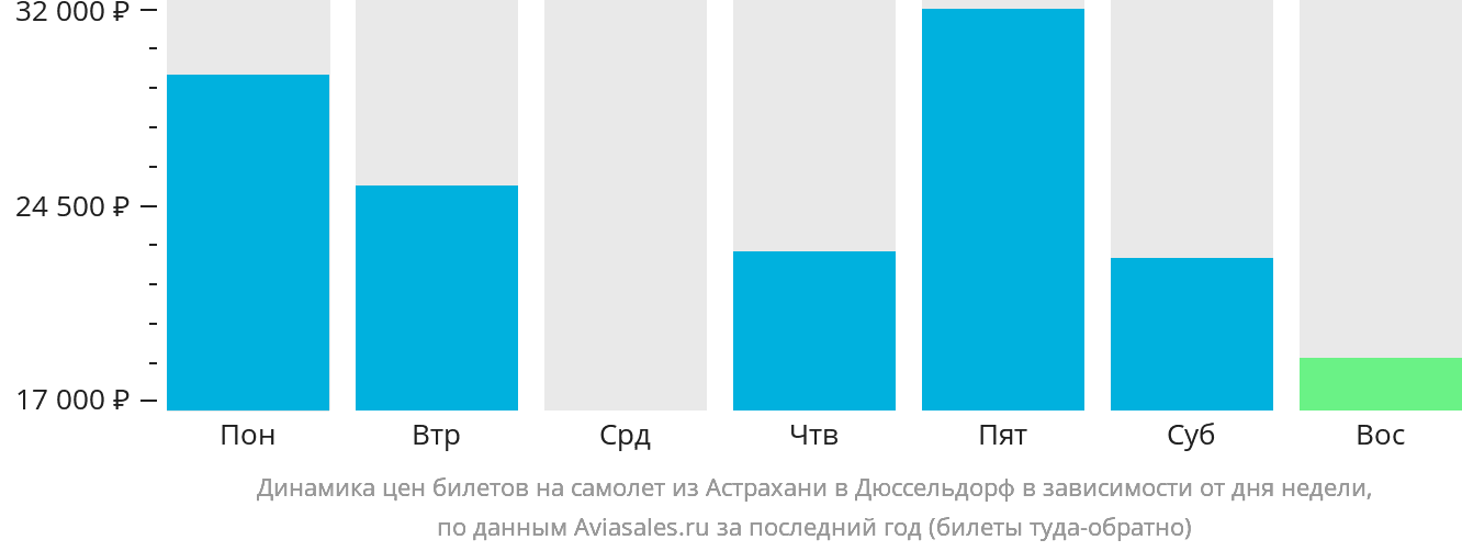 Динамика цен билетов на самолёт из Астрахани в Дюссельдорф в зависимости от дня недели