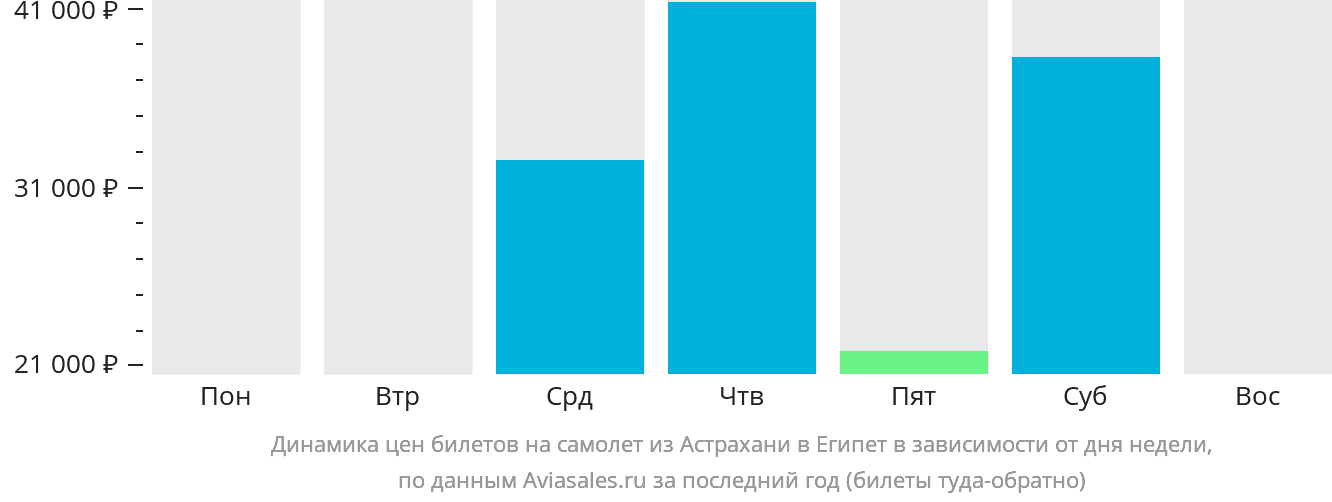 Динамика цен билетов на самолёт из Астрахани в Египет в зависимости от дня недели