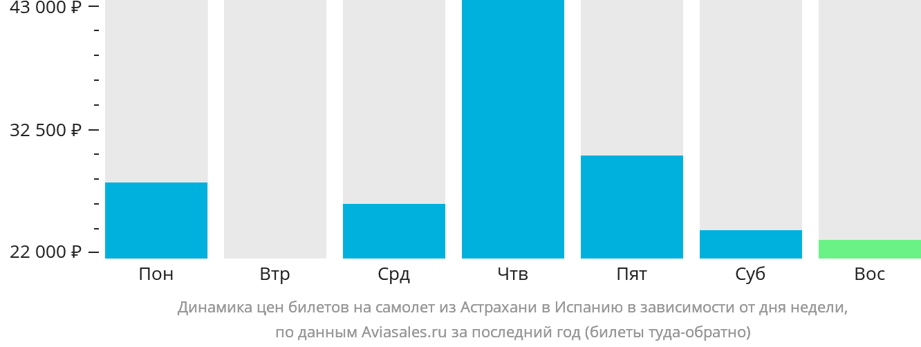 Динамика цен билетов на самолёт из Астрахани в Испанию в зависимости от дня недели