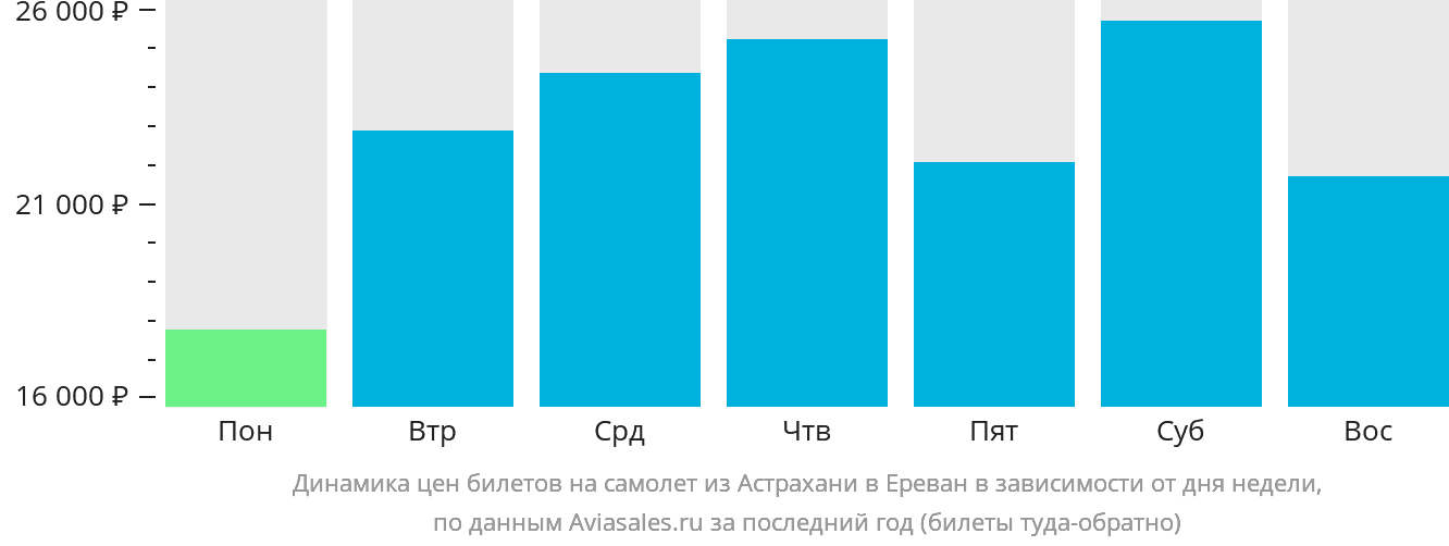 Динамика цен билетов на самолёт из Астрахани в Ереван в зависимости от дня недели