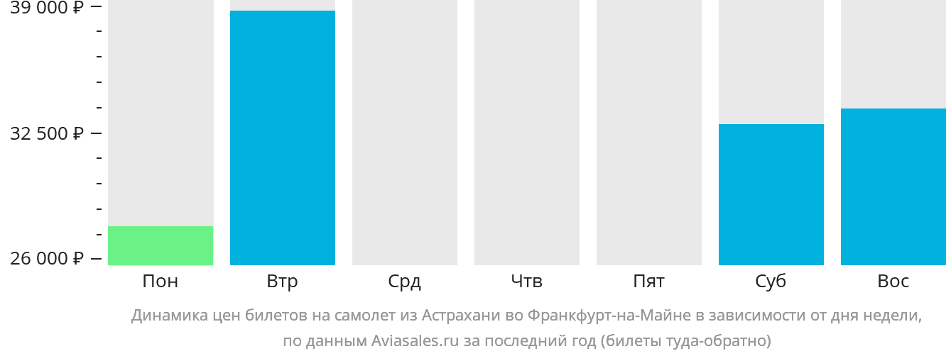 Динамика цен билетов на самолёт из Астрахани во Франкфурт-на-Майне в зависимости от дня недели