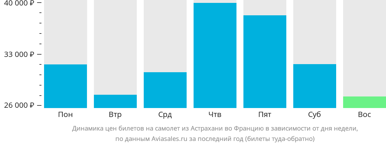Динамика цен билетов на самолёт из Астрахани во Францию в зависимости от дня недели