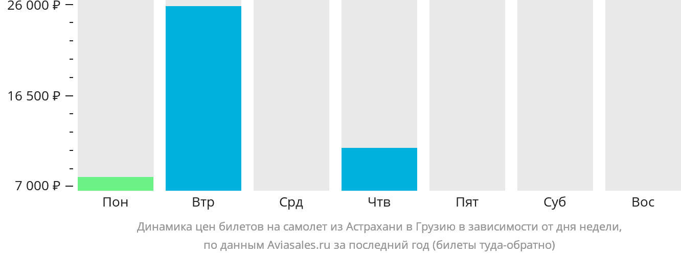 Динамика цен билетов на самолёт из Астрахани в Грузию в зависимости от дня недели