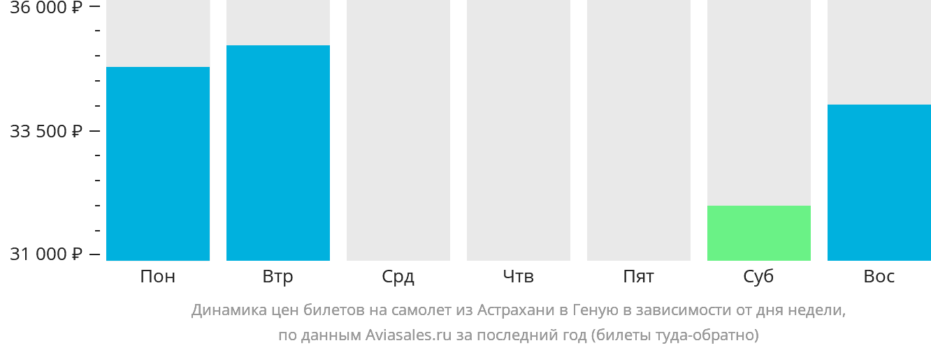 Динамика цен билетов на самолёт из Астрахани в Геную в зависимости от дня недели