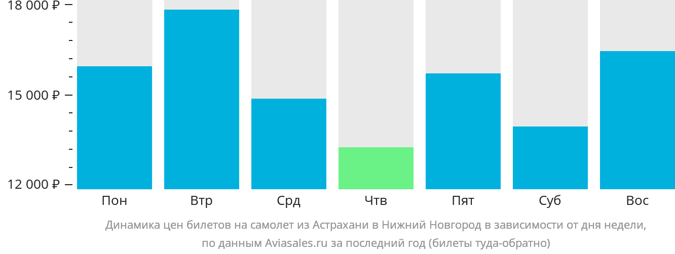 Динамика цен билетов на самолёт из Астрахани в Нижний Новгород в зависимости от дня недели