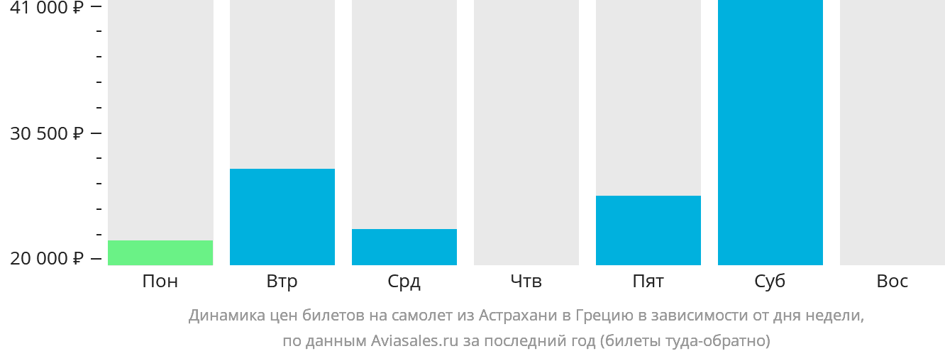 Динамика цен билетов на самолёт из Астрахани в Грецию в зависимости от дня недели