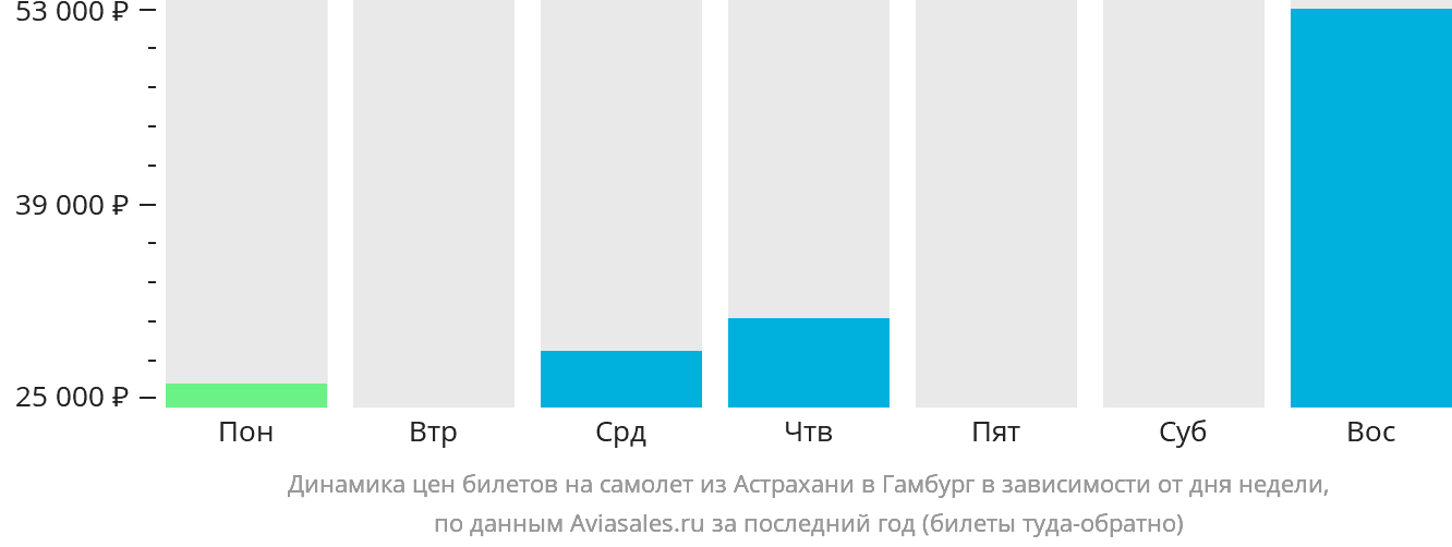 Динамика цен билетов на самолёт из Астрахани в Гамбург в зависимости от дня недели