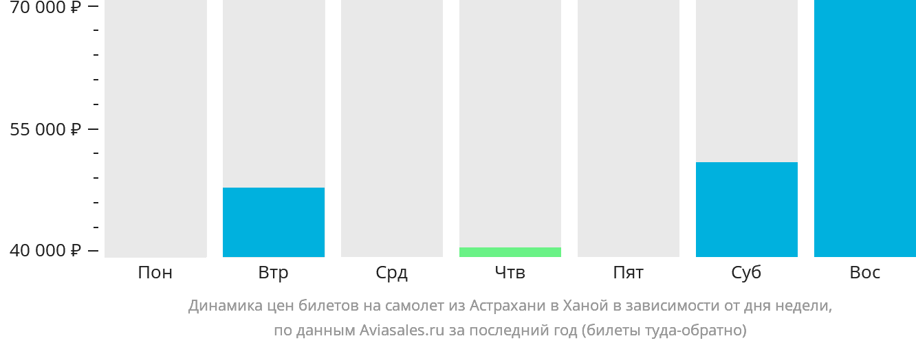 Динамика цен билетов на самолёт из Астрахани в Ханой в зависимости от дня недели