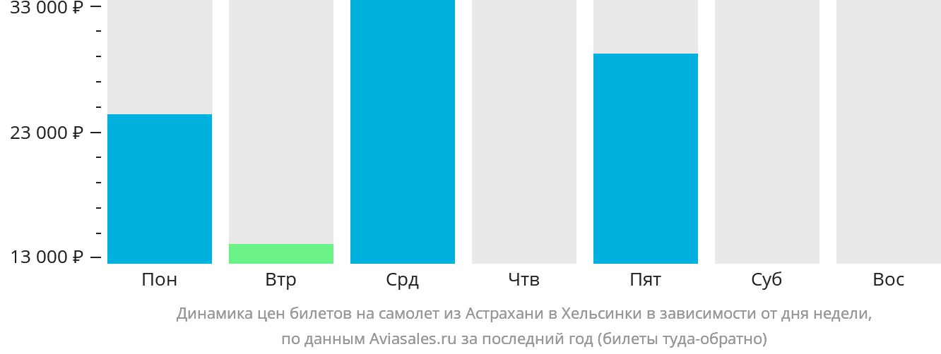 Динамика цен билетов на самолёт из Астрахани в Хельсинки в зависимости от дня недели