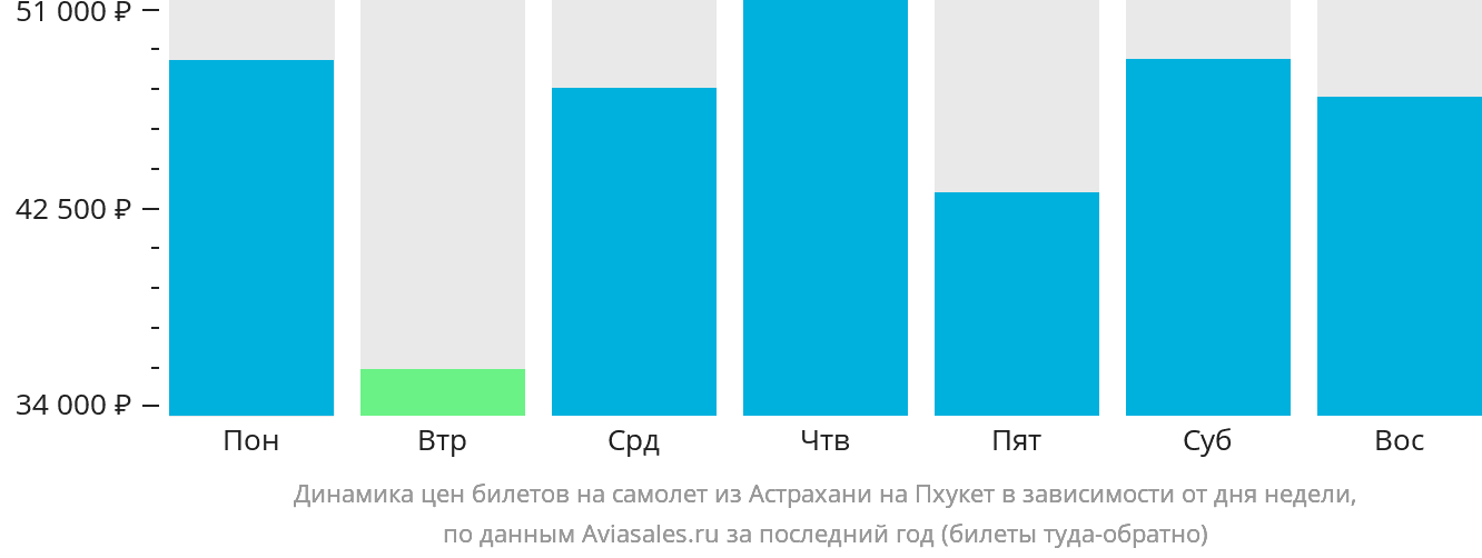 Динамика цен билетов на самолёт из Астрахани на Пхукет в зависимости от дня недели