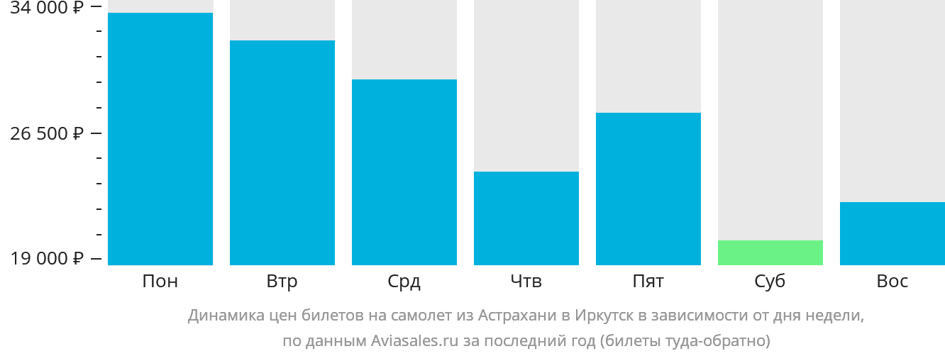 Динамика цен билетов на самолёт из Астрахани в Иркутск в зависимости от дня недели