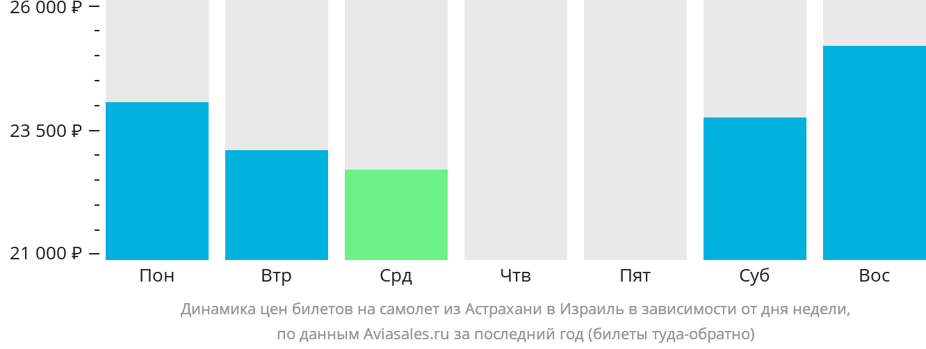 Динамика цен билетов на самолёт из Астрахани в Израиль в зависимости от дня недели