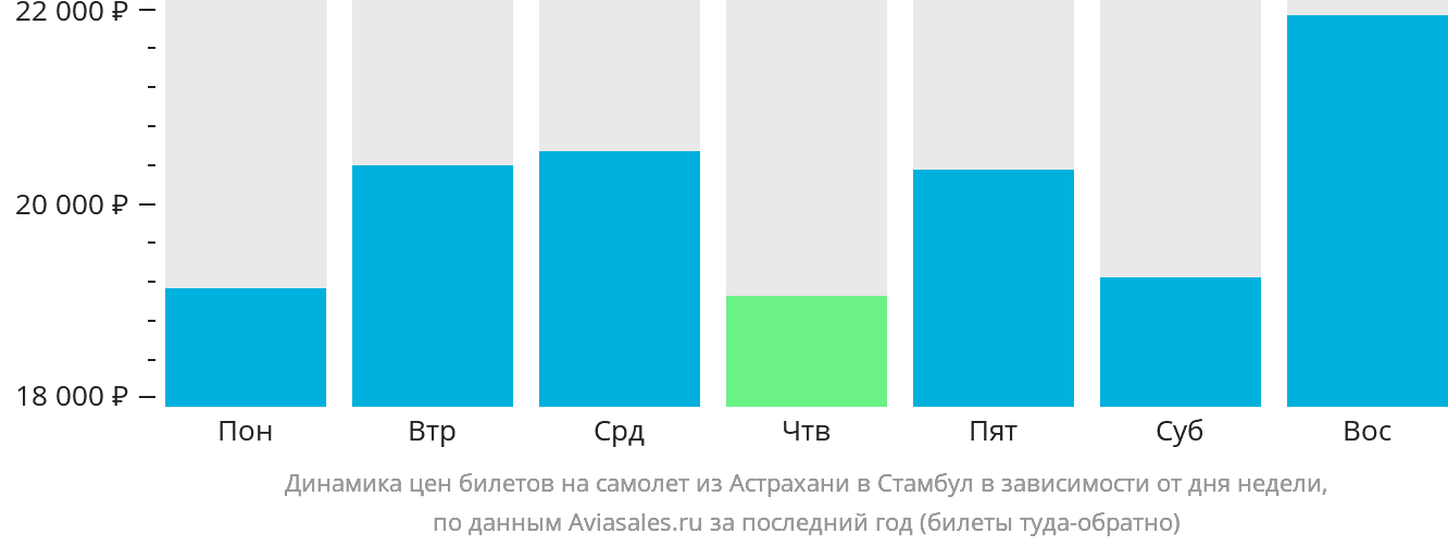 Динамика цен билетов на самолёт из Астрахани в Стамбул в зависимости от дня недели