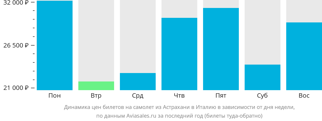 Динамика цен билетов на самолёт из Астрахани в Италию в зависимости от дня недели