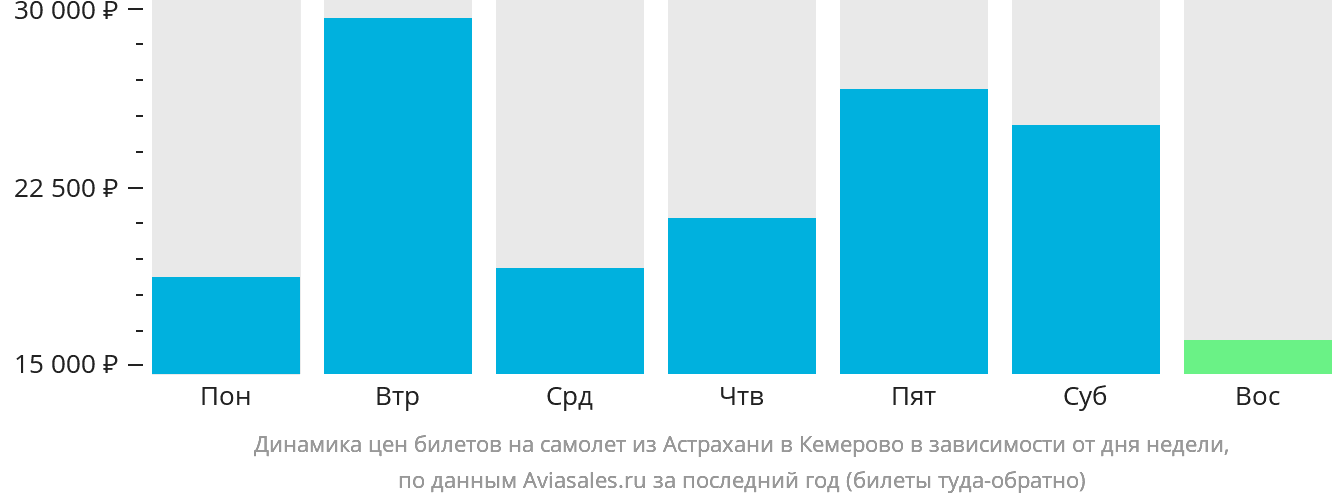 Динамика цен билетов на самолёт из Астрахани в Кемерово в зависимости от дня недели