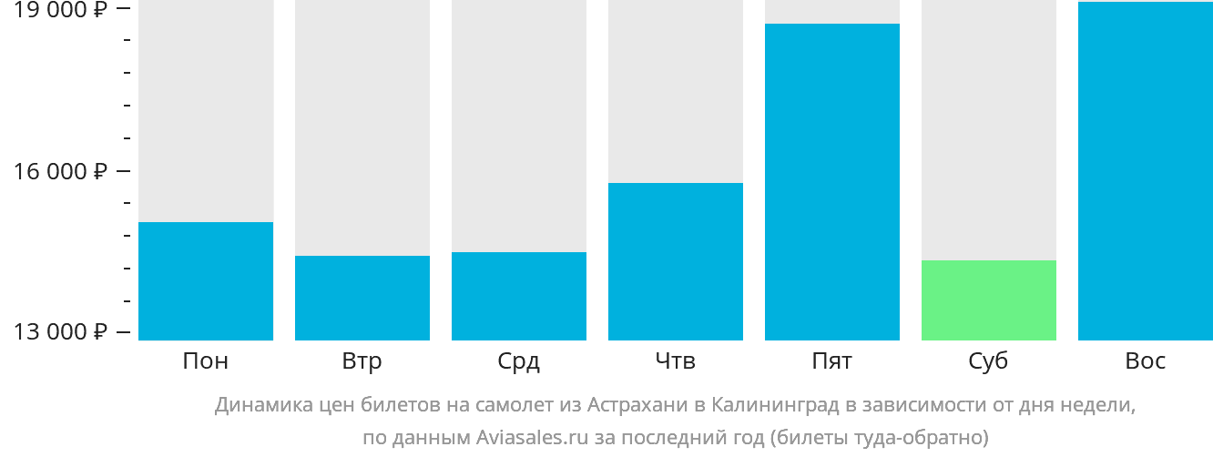 Динамика цен билетов на самолёт из Астрахани в Калининград в зависимости от дня недели