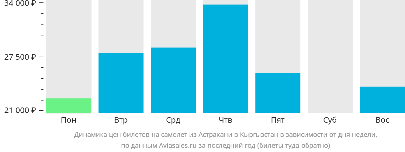 Динамика цен билетов на самолёт из Астрахани в Кыргызстан в зависимости от дня недели