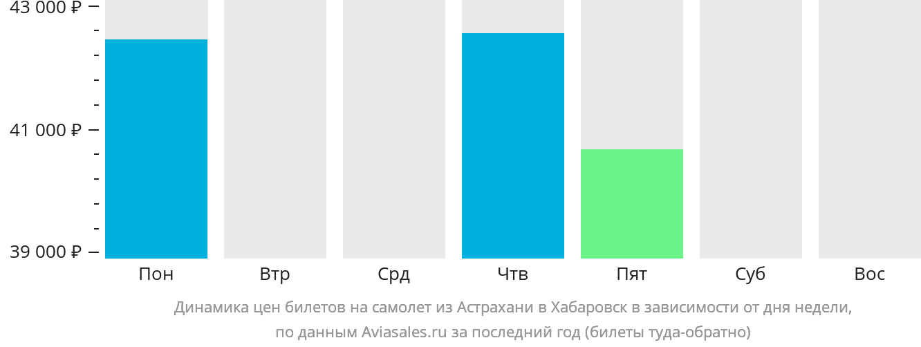 Динамика цен билетов на самолёт из Астрахани в Хабаровск в зависимости от дня недели
